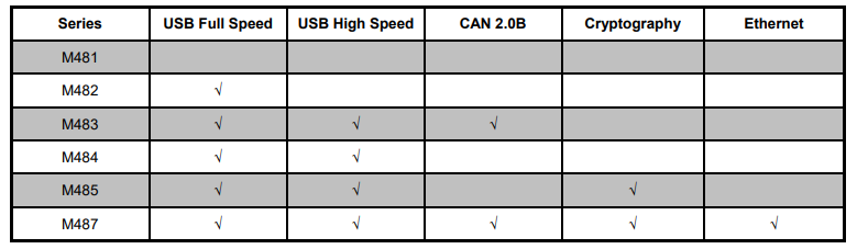Chart - Nuvoton NuMicro® M480 Ethernet Microcontrollers